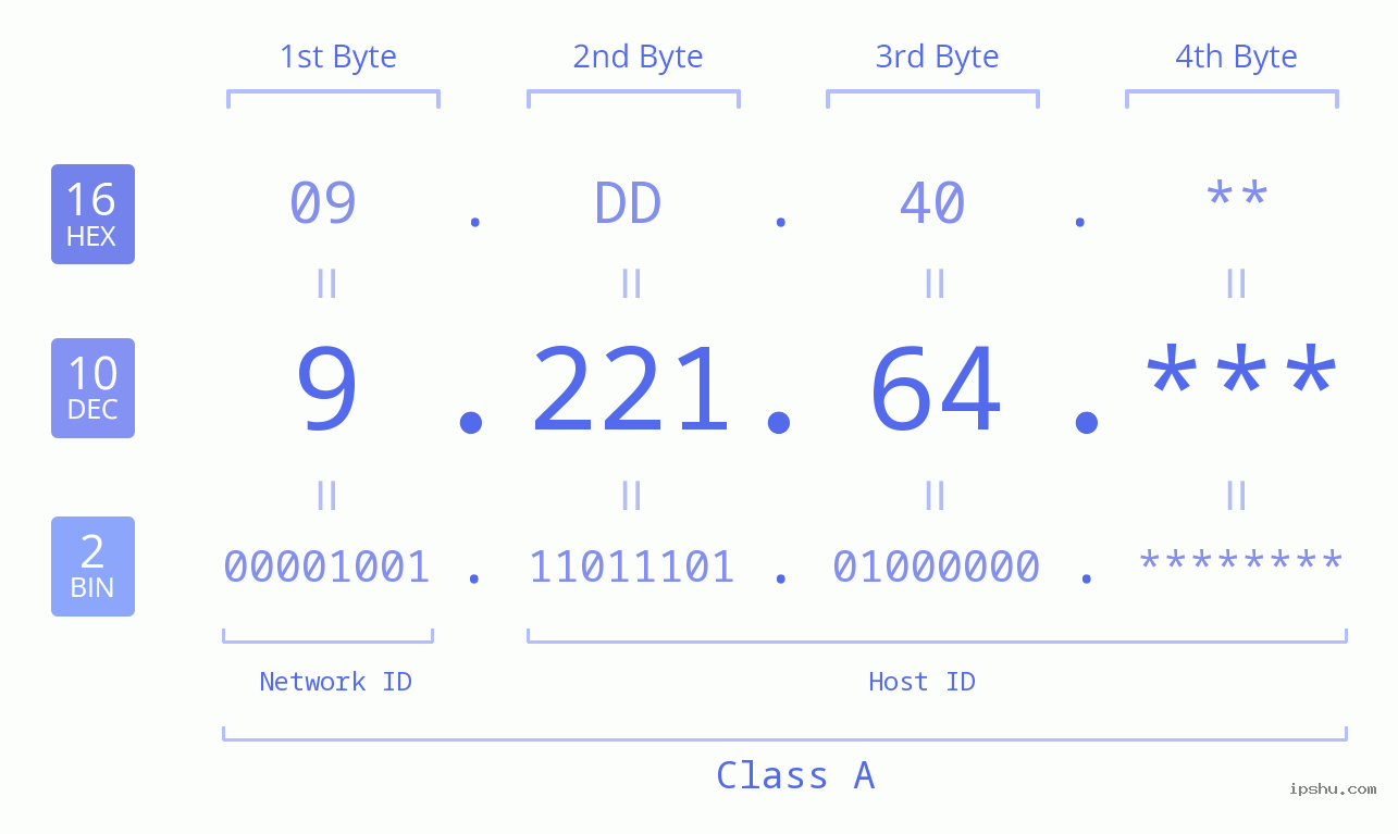 IP Address: 9.221.64 Data Structure Chart BIN DEC HEX IPv4: 9.221.64 Network Class, Net ID, Host ID