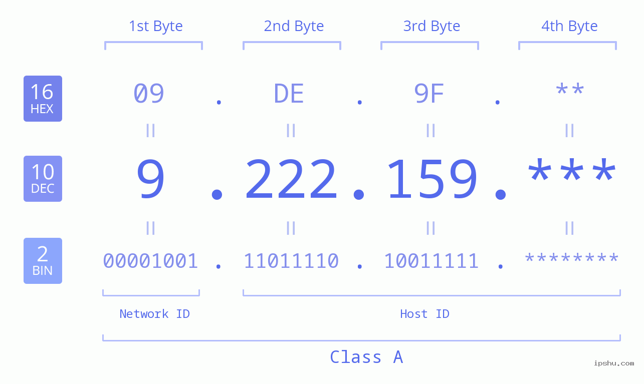IP Address: 9.222.159 Data Structure Chart BIN DEC HEX IPv4: 9.222.159 Network Class, Net ID, Host ID