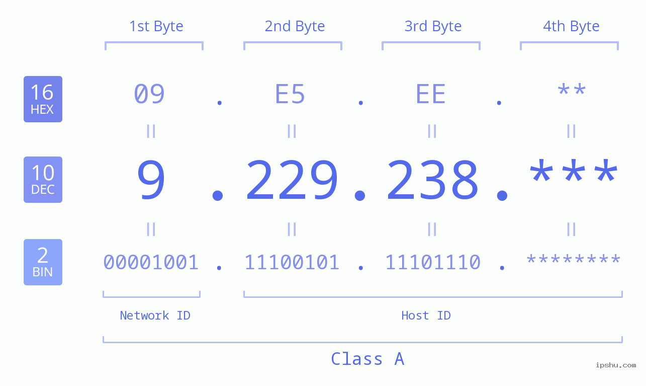 IP Address: 9.229.238 Data Structure Chart BIN DEC HEX IPv4: 9.229.238 Network Class, Net ID, Host ID