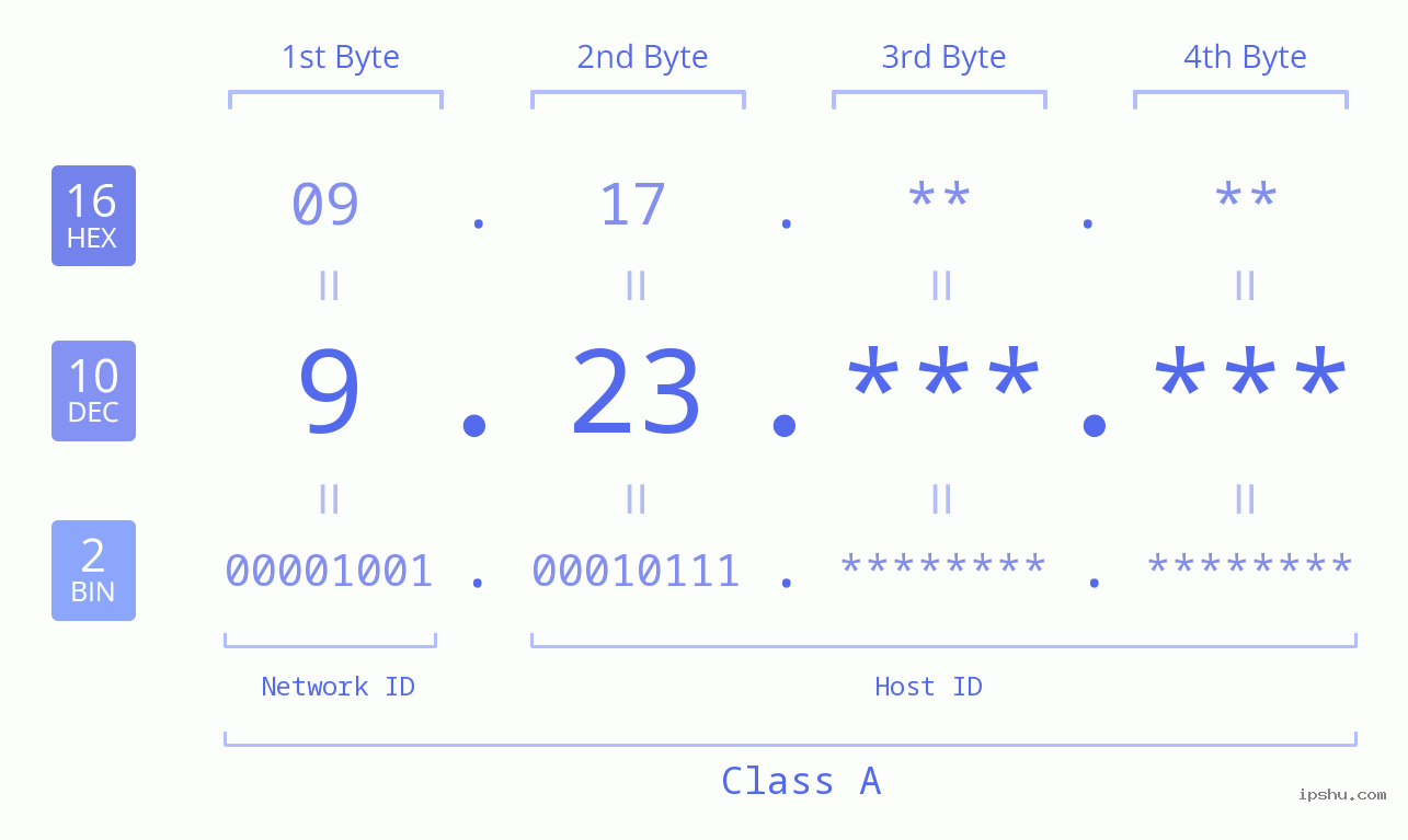 IPv4: 9.23 Network Class, Net ID, Host ID