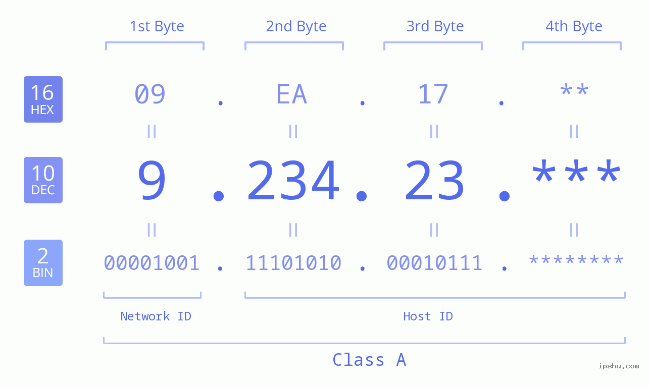 IP Address: 9.234.23 Data Structure Chart BIN DEC HEX IPv4: 9.234.23 Network Class, Net ID, Host ID
