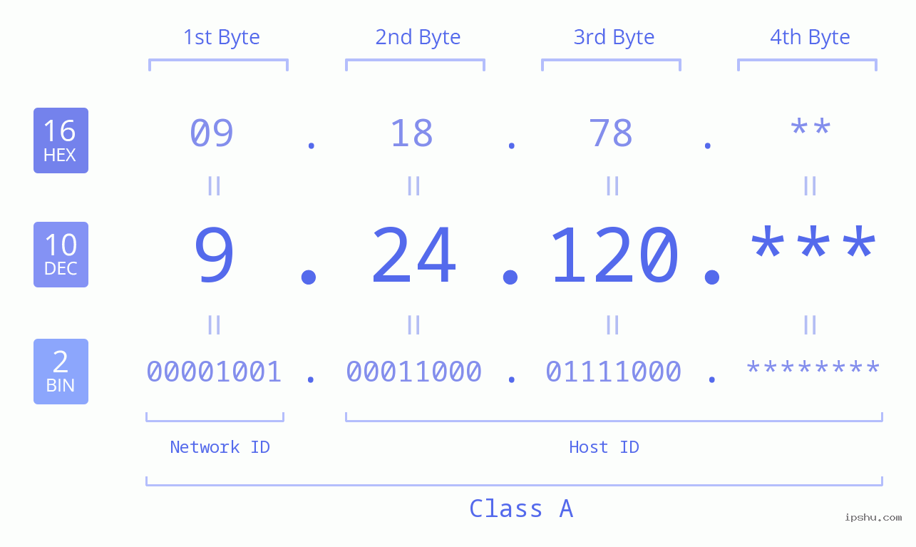 IP Address: 9.24.120 Data Structure Chart BIN DEC HEX IPv4: 9.24.120 Network Class, Net ID, Host ID