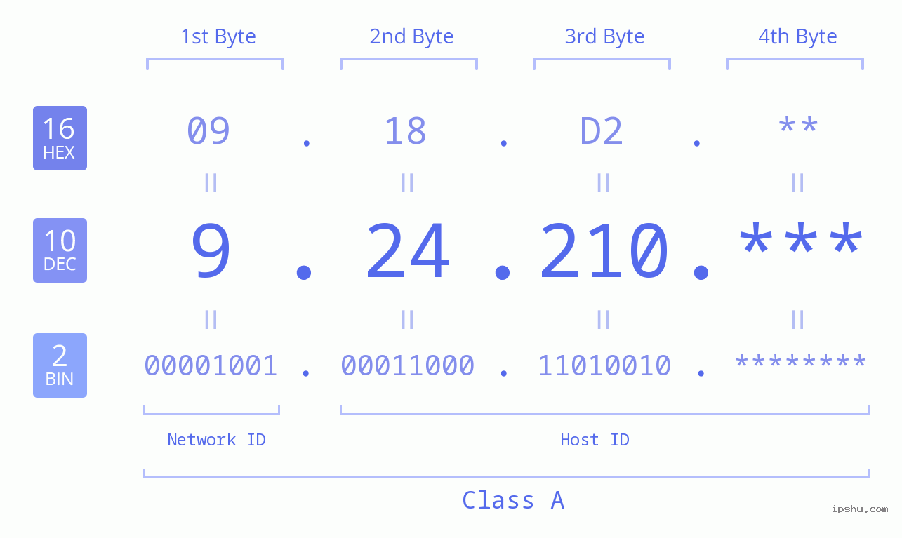 IPv4: 9.24.210 Network Class, Net ID, Host ID