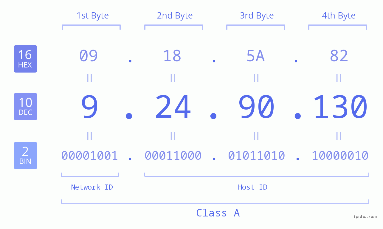 IPv4: 9.24.90.130 Network Class, Net ID, Host ID