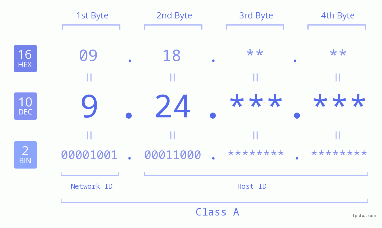 IPv4: 9.24 Network Class, Net ID, Host ID