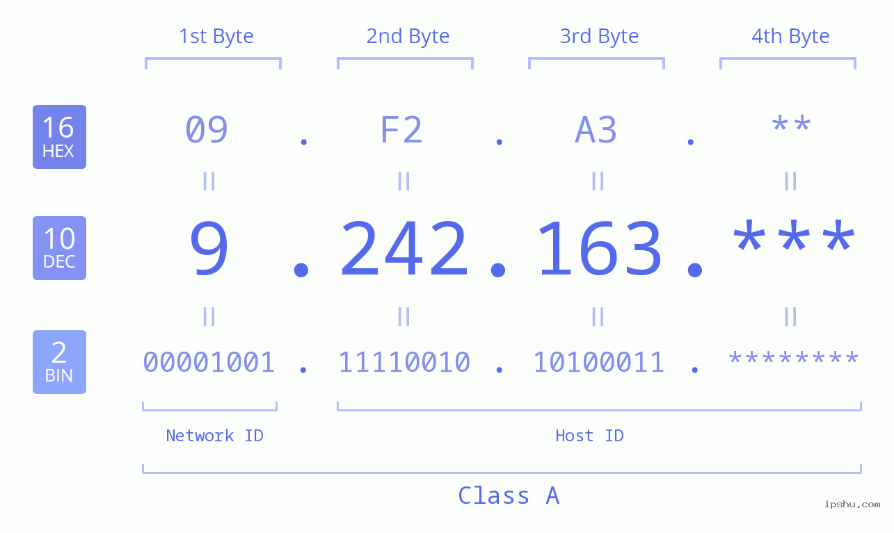 IP Address: 9.242.163 Data Structure Chart BIN DEC HEX IPv4: 9.242.163 Network Class, Net ID, Host ID