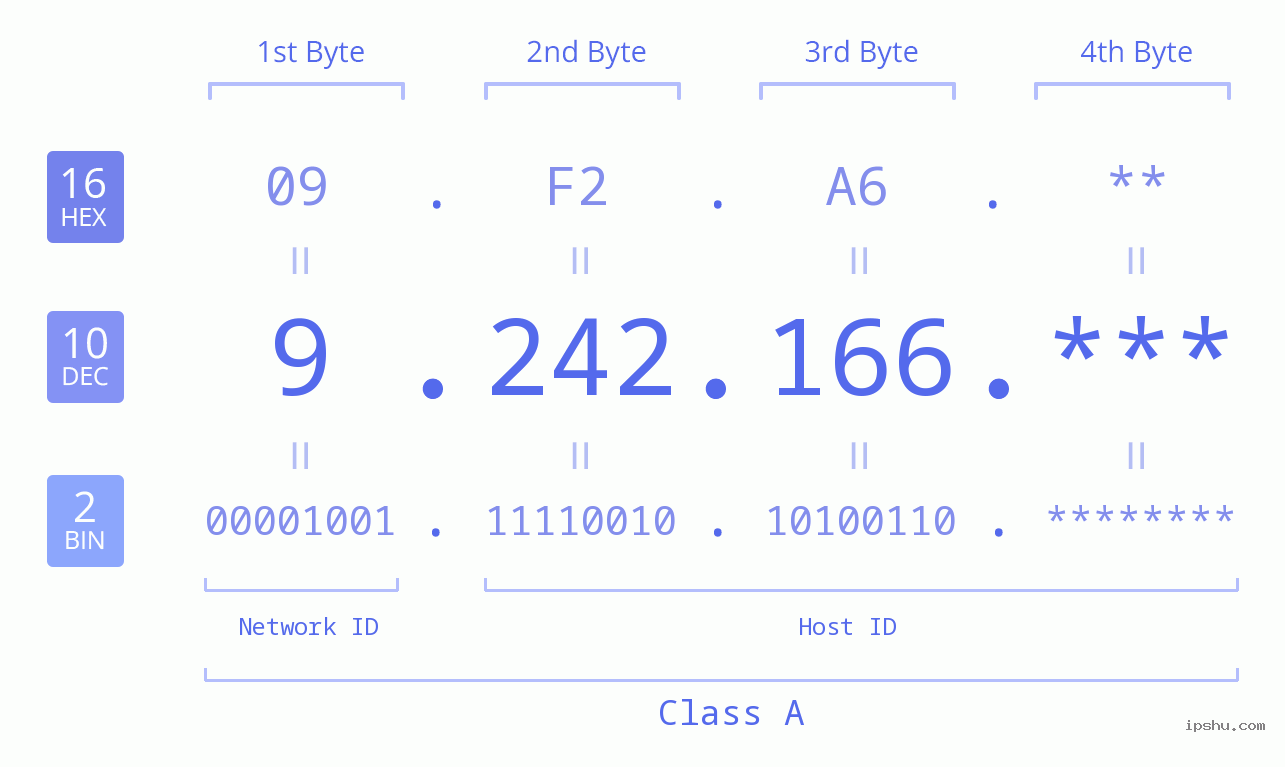 IP Address: 9.242.166 Data Structure Chart BIN DEC HEX IPv4: 9.242.166 Network Class, Net ID, Host ID