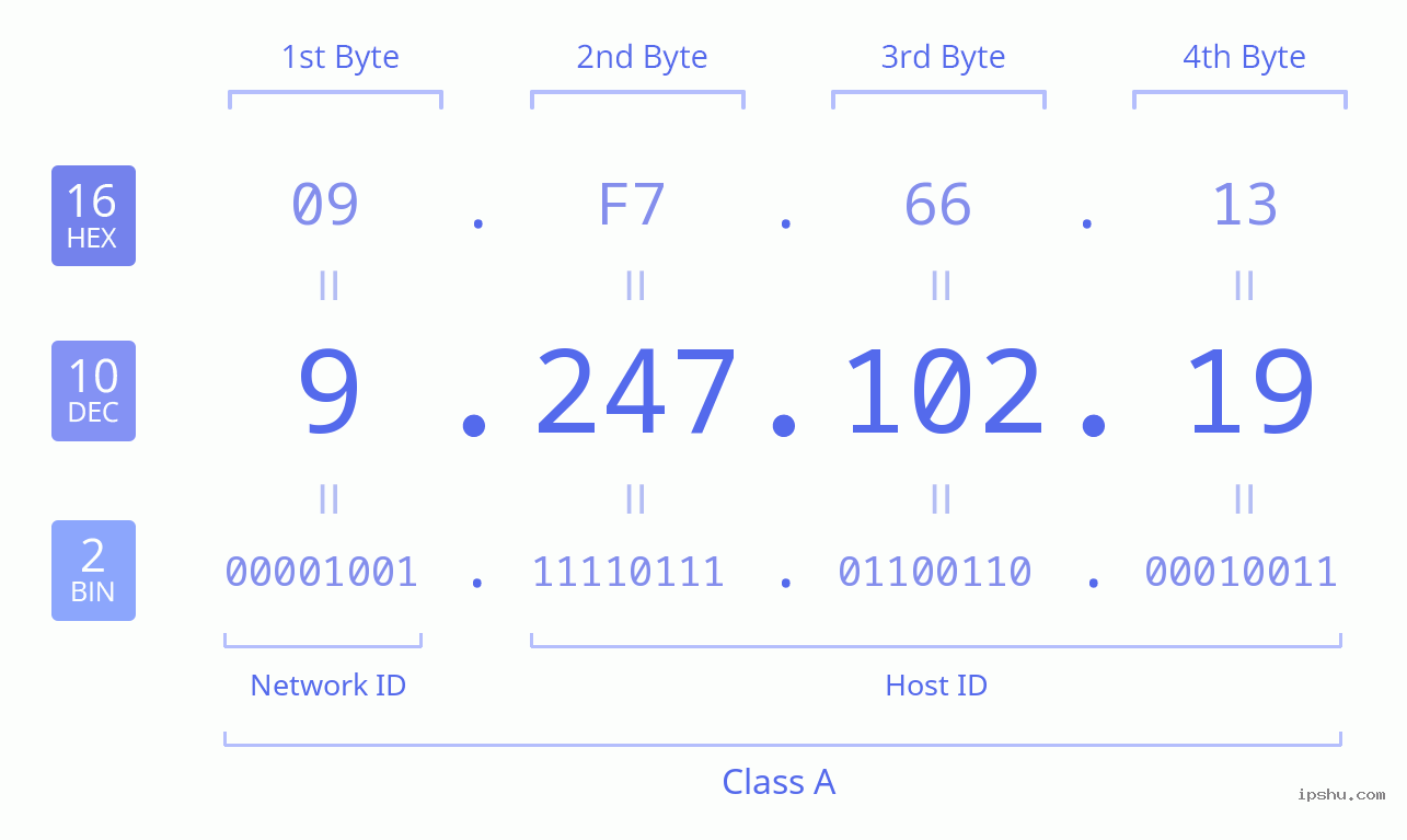 IPv4: 9.247.102.19 Network Class, Net ID, Host ID