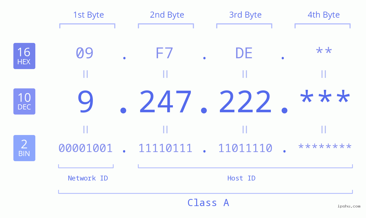 IP Address: 9.247.222 Data Structure Chart BIN DEC HEX IPv4: 9.247.222 Network Class, Net ID, Host ID