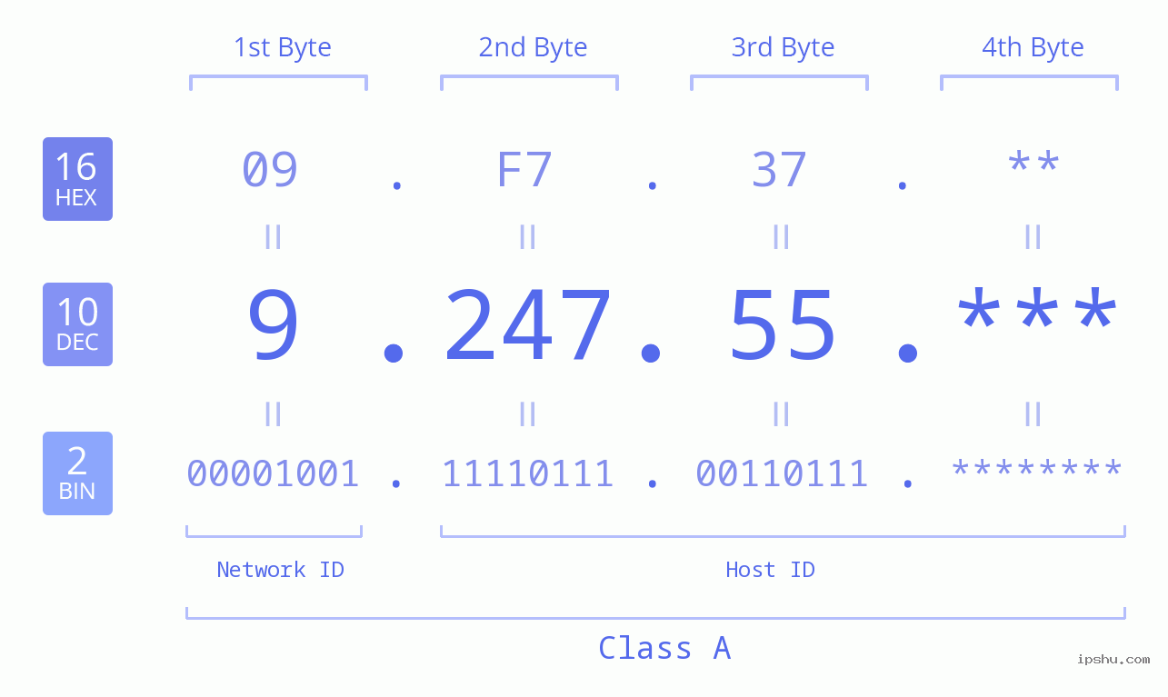 IP Address: 9.247.55 Data Structure Chart BIN DEC HEX IPv4: 9.247.55 Network Class, Net ID, Host ID