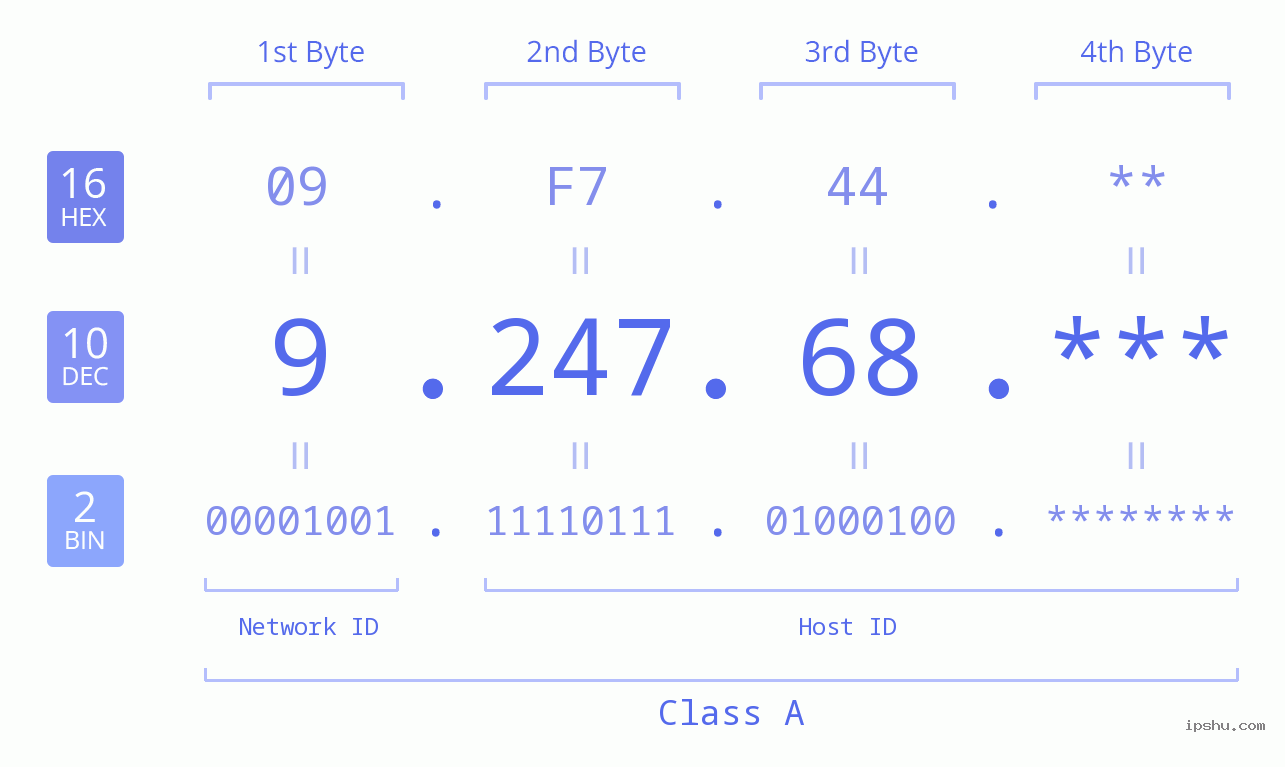 IP Address: 9.247.68 Data Structure Chart BIN DEC HEX IPv4: 9.247.68 Network Class, Net ID, Host ID
