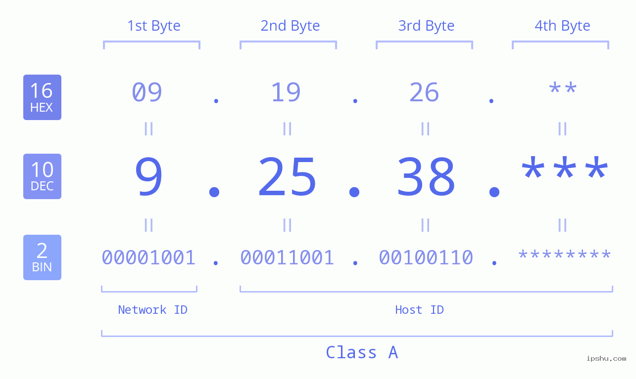 IP Address: 9.25.38 Data Structure Chart BIN DEC HEX IPv4: 9.25.38 Network Class, Net ID, Host ID