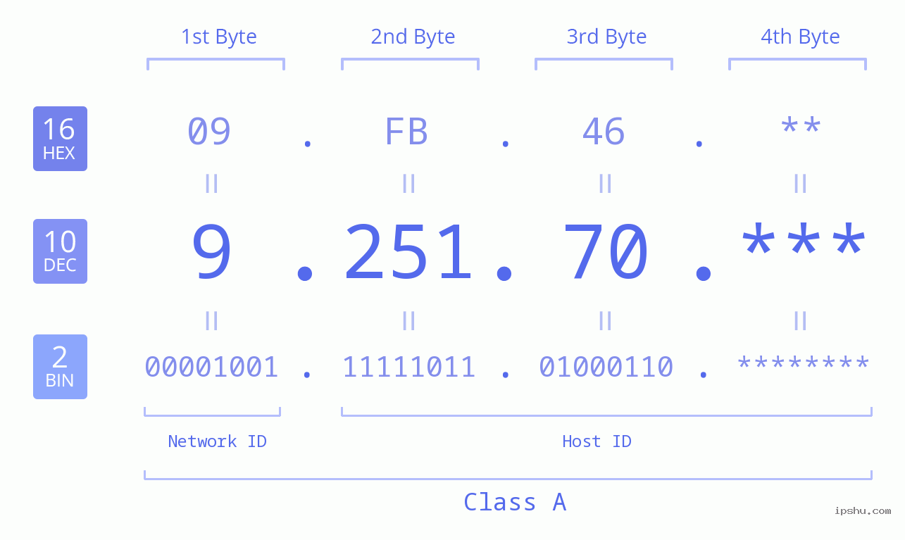 IP Address: 9.251.70 Data Structure Chart BIN DEC HEX IPv4: 9.251.70 Network Class, Net ID, Host ID