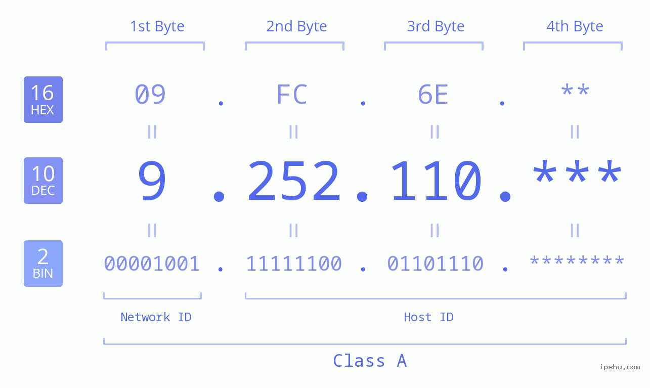 IP Address: 9.252.110 Data Structure Chart BIN DEC HEX IPv4: 9.252.110 Network Class, Net ID, Host ID