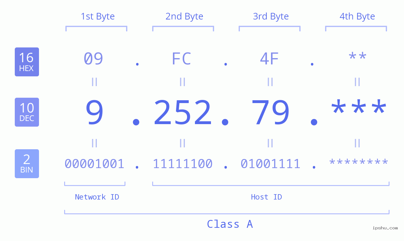 IP Address: 9.252.79 Data Structure Chart BIN DEC HEX IPv4: 9.252.79 Network Class, Net ID, Host ID