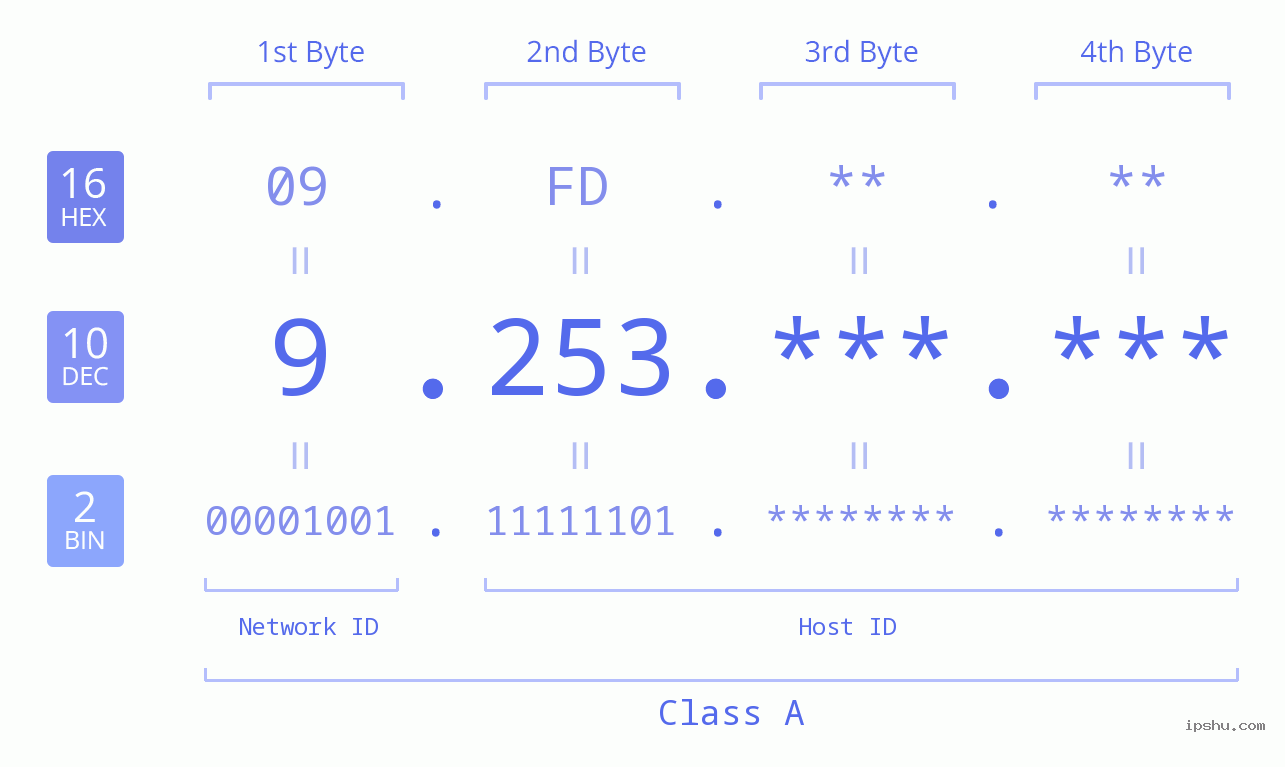 IP Address: 9.253 Data Structure Chart BIN DEC HEX IPv4: 9.253 Network Class, Net ID, Host ID