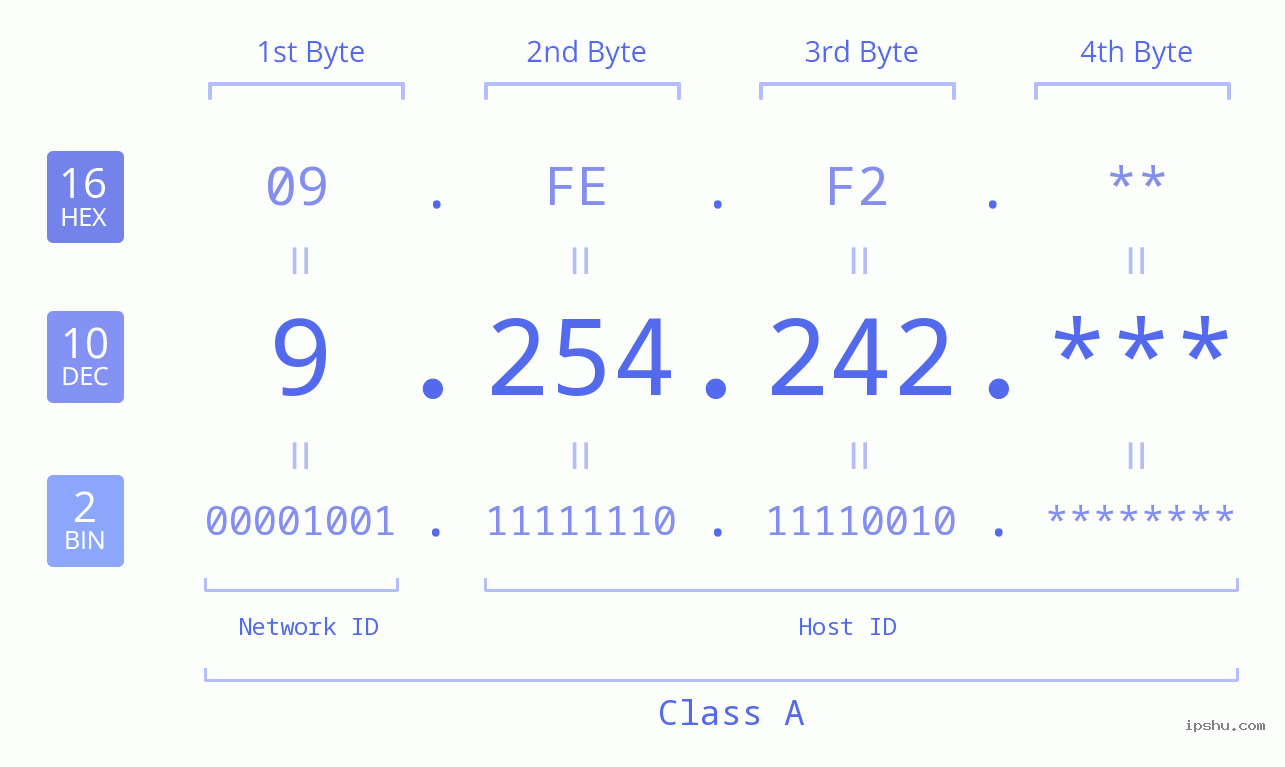 IP Address: 9.254.242 Data Structure Chart BIN DEC HEX IPv4: 9.254.242 Network Class, Net ID, Host ID