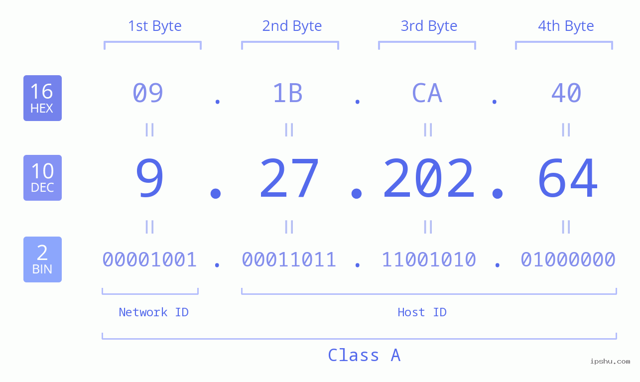 IPv4: 9.27.202.64 Network Class, Net ID, Host ID