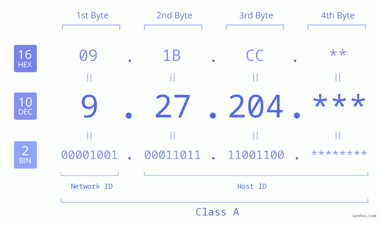 IP Address: 9.27.204 Data Structure Chart BIN DEC HEX IPv4: 9.27.204 Network Class, Net ID, Host ID