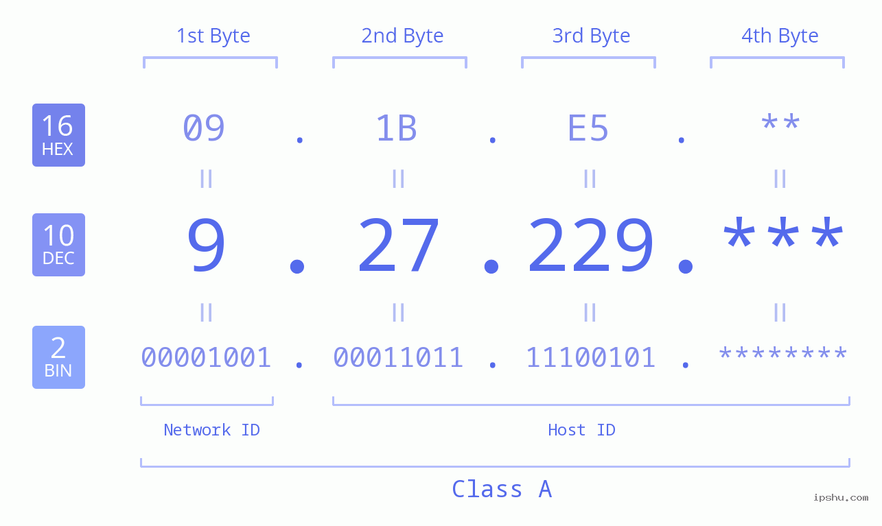 IP Address: 9.27.229 Data Structure Chart BIN DEC HEX IPv4: 9.27.229 Network Class, Net ID, Host ID