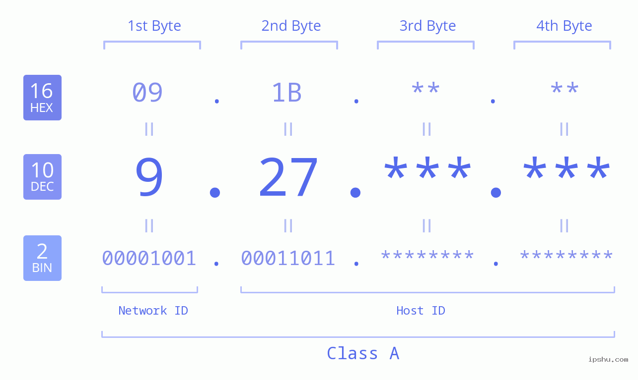 IPv4: 9.27 Network Class, Net ID, Host ID