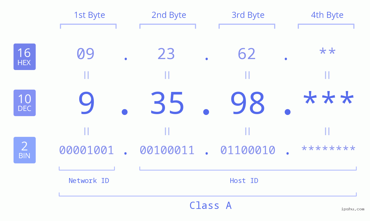 IPv4: 9.35.98 Network Class, Net ID, Host ID