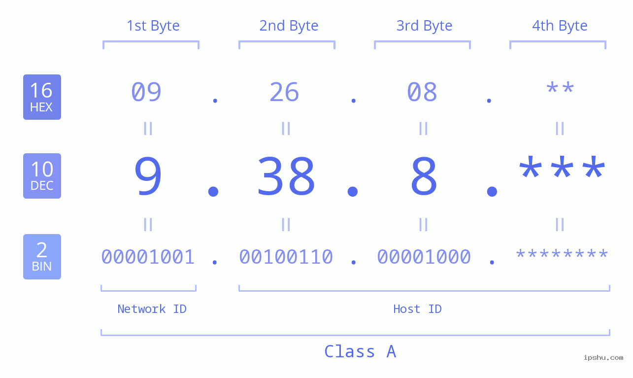 IP Address: 9.38.8 Data Structure Chart BIN DEC HEX IPv4: 9.38.8 Network Class, Net ID, Host ID