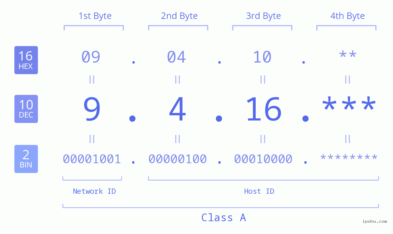 IP Address: 9.4.16 Data Structure Chart BIN DEC HEX IPv4: 9.4.16 Network Class, Net ID, Host ID