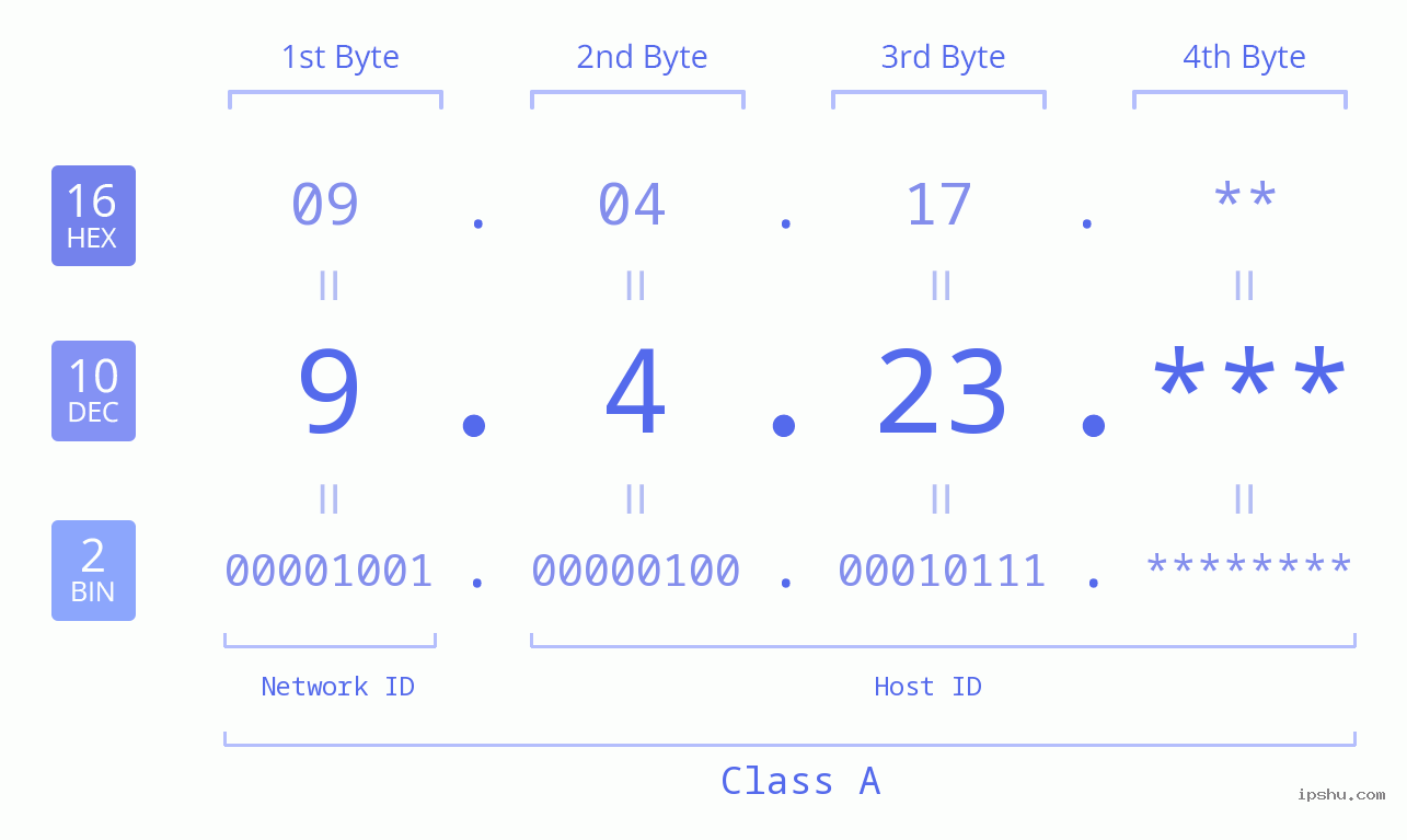 IP Address: 9.4.23 Data Structure Chart BIN DEC HEX IPv4: 9.4.23 Network Class, Net ID, Host ID