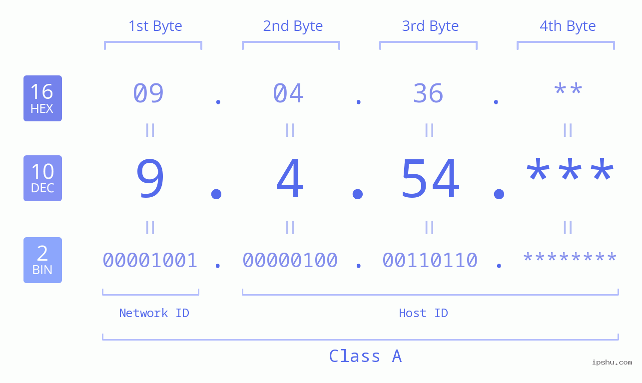 IP Address: 9.4.54 Data Structure Chart BIN DEC HEX IPv4: 9.4.54 Network Class, Net ID, Host ID