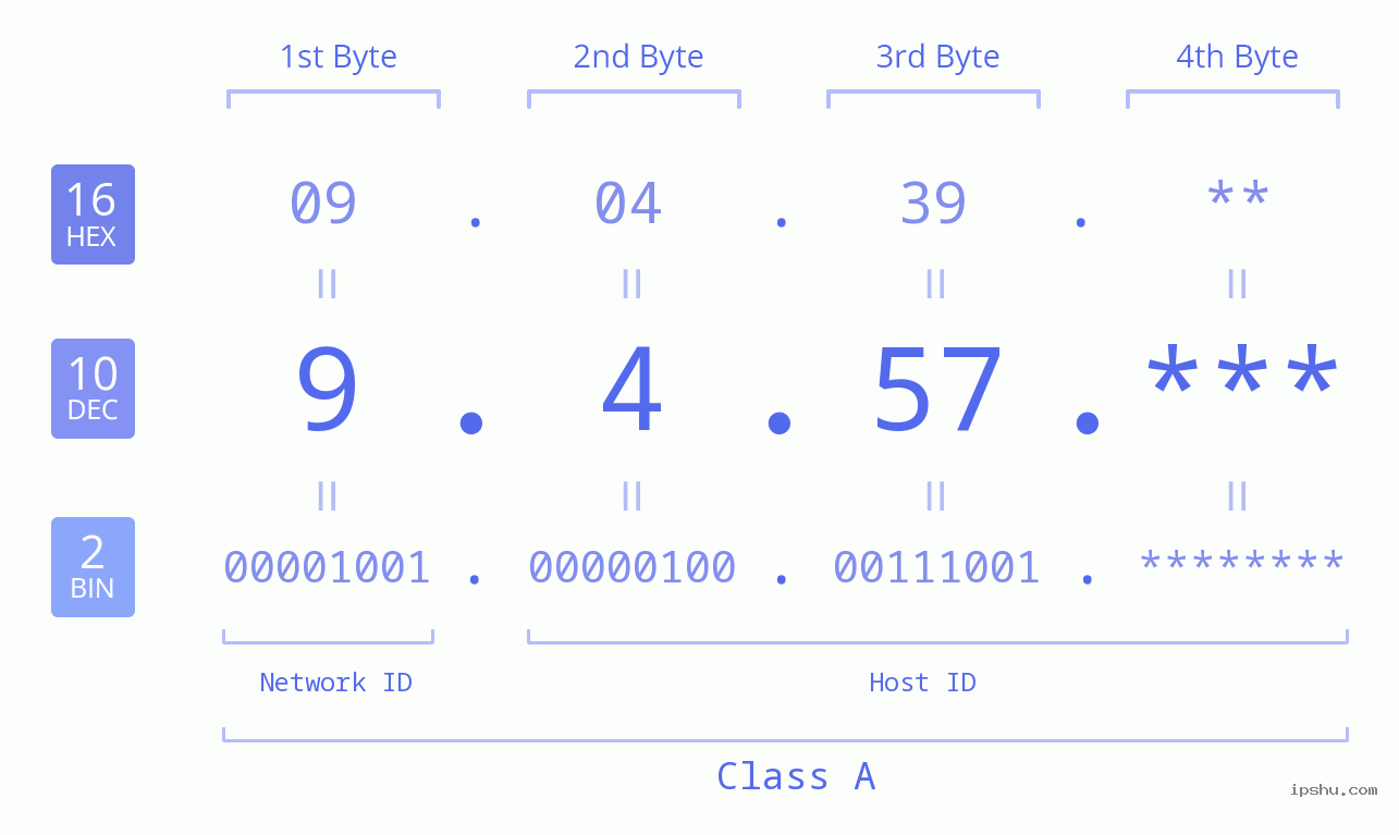 IP Address: 9.4.57 Data Structure Chart BIN DEC HEX IPv4: 9.4.57 Network Class, Net ID, Host ID