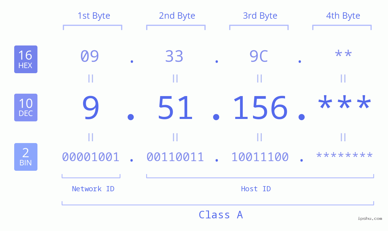 IP Address: 9.51.156 Data Structure Chart BIN DEC HEX IPv4: 9.51.156 Network Class, Net ID, Host ID