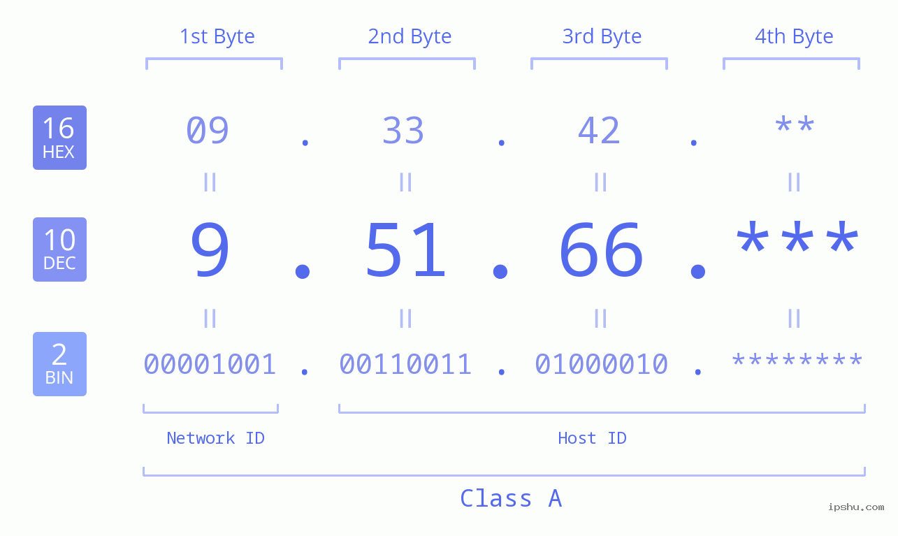 IP Address: 9.51.66 Data Structure Chart BIN DEC HEX IPv4: 9.51.66 Network Class, Net ID, Host ID