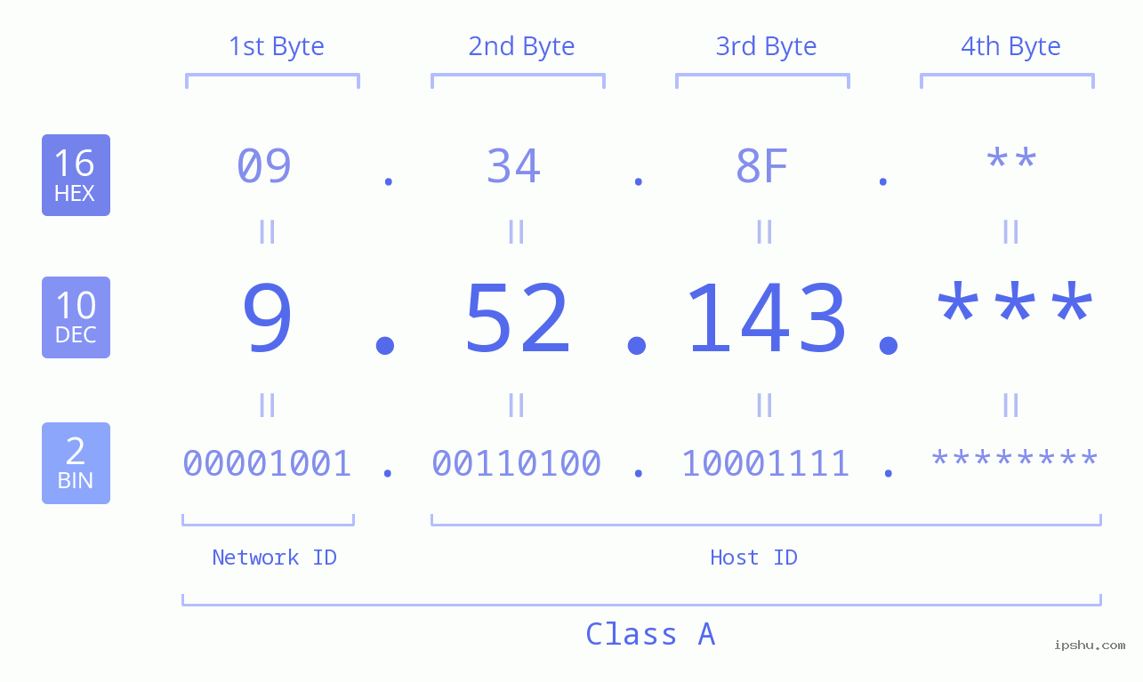 IP Address: 9.52.143 Data Structure Chart BIN DEC HEX IPv4: 9.52.143 Network Class, Net ID, Host ID