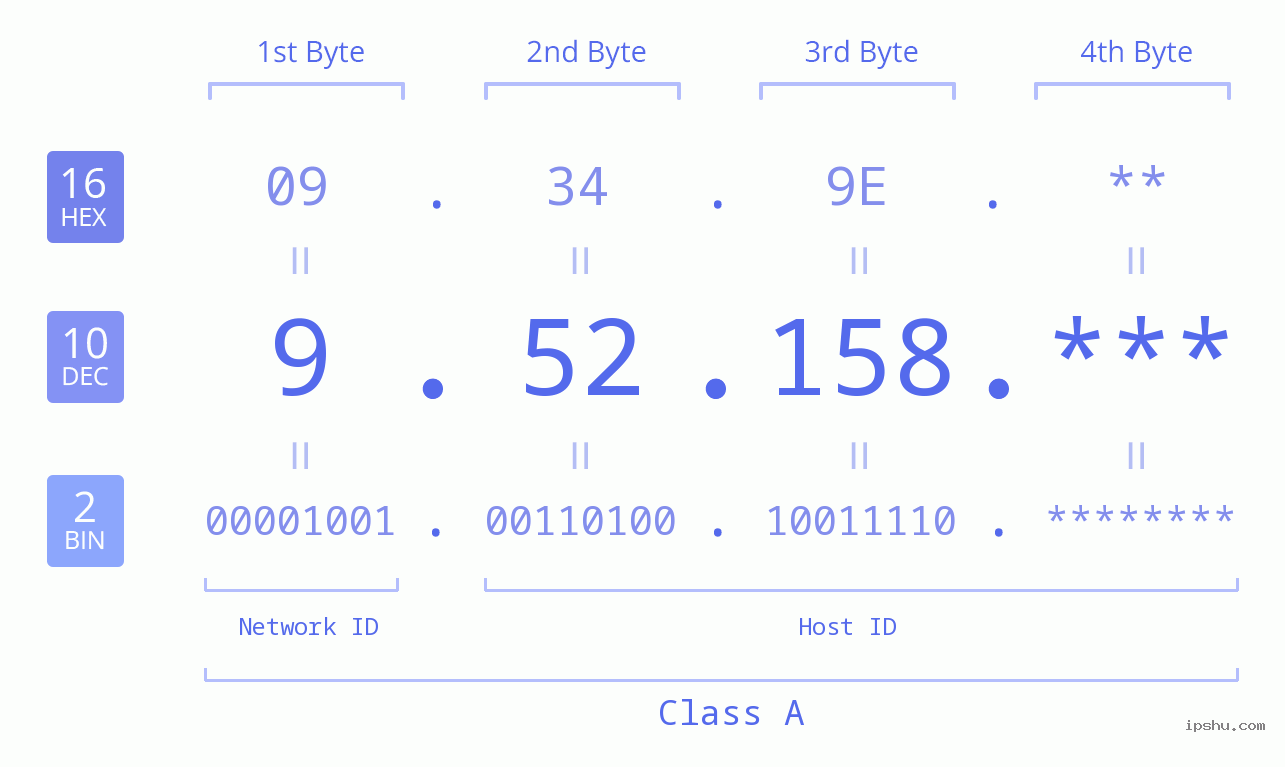 IP Address: 9.52.158 Data Structure Chart BIN DEC HEX IPv4: 9.52.158 Network Class, Net ID, Host ID