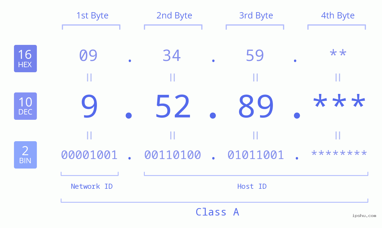 IP Address: 9.52.89 Data Structure Chart BIN DEC HEX IPv4: 9.52.89 Network Class, Net ID, Host ID
