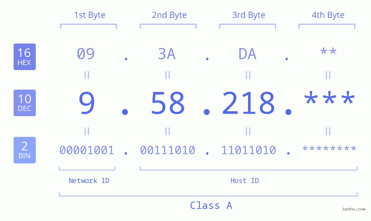 IP Address: 9.58.218 Data Structure Chart BIN DEC HEX IPv4: 9.58.218 Network Class, Net ID, Host ID