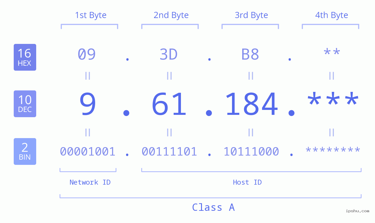IP Address: 9.61.184 Data Structure Chart BIN DEC HEX IPv4: 9.61.184 Network Class, Net ID, Host ID