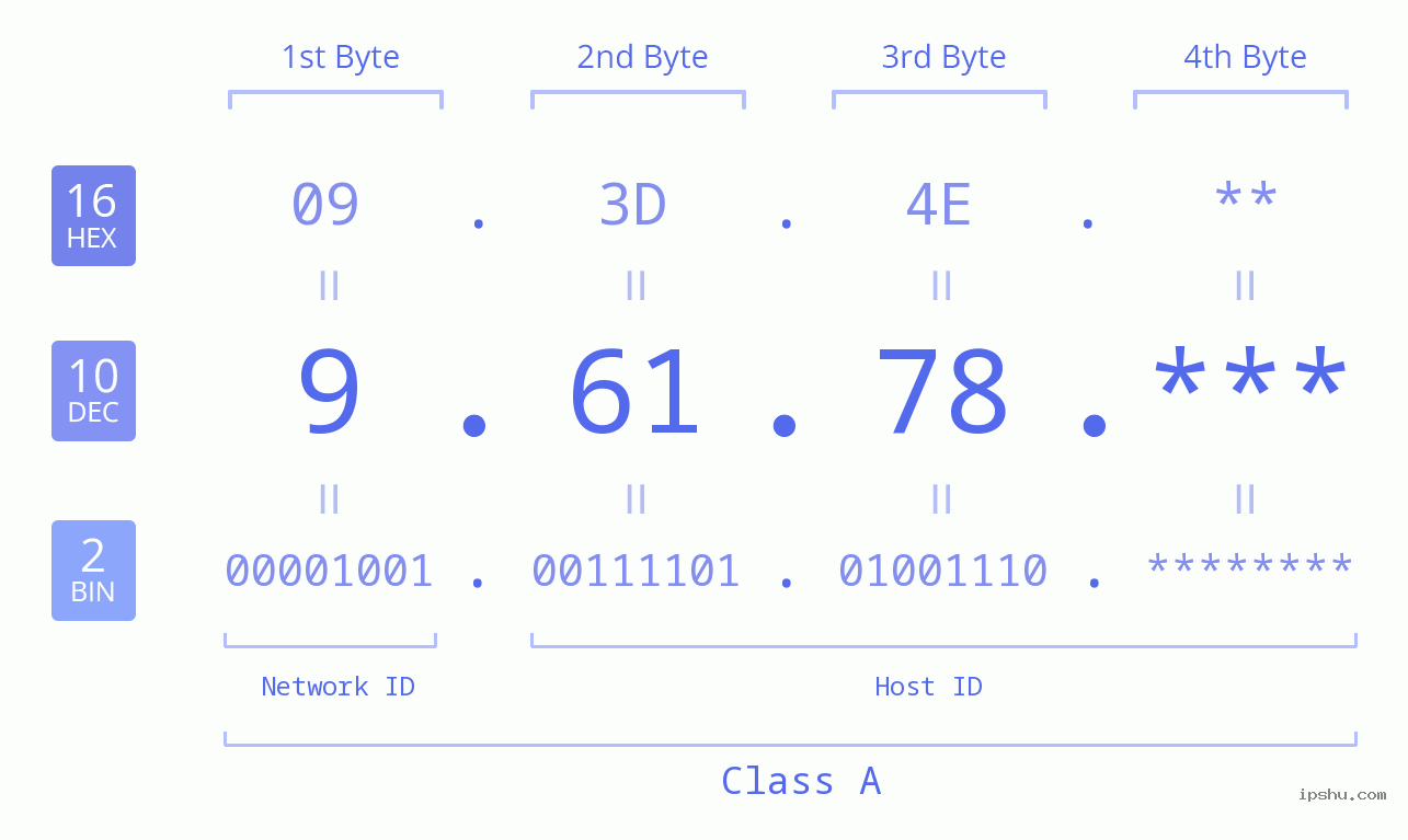 IP Address: 9.61.78 Data Structure Chart BIN DEC HEX IPv4: 9.61.78 Network Class, Net ID, Host ID