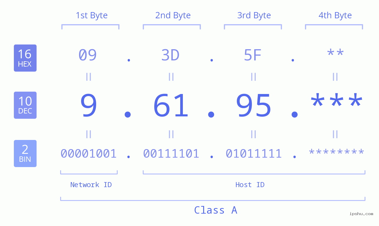 IP Address: 9.61.95 Data Structure Chart BIN DEC HEX IPv4: 9.61.95 Network Class, Net ID, Host ID