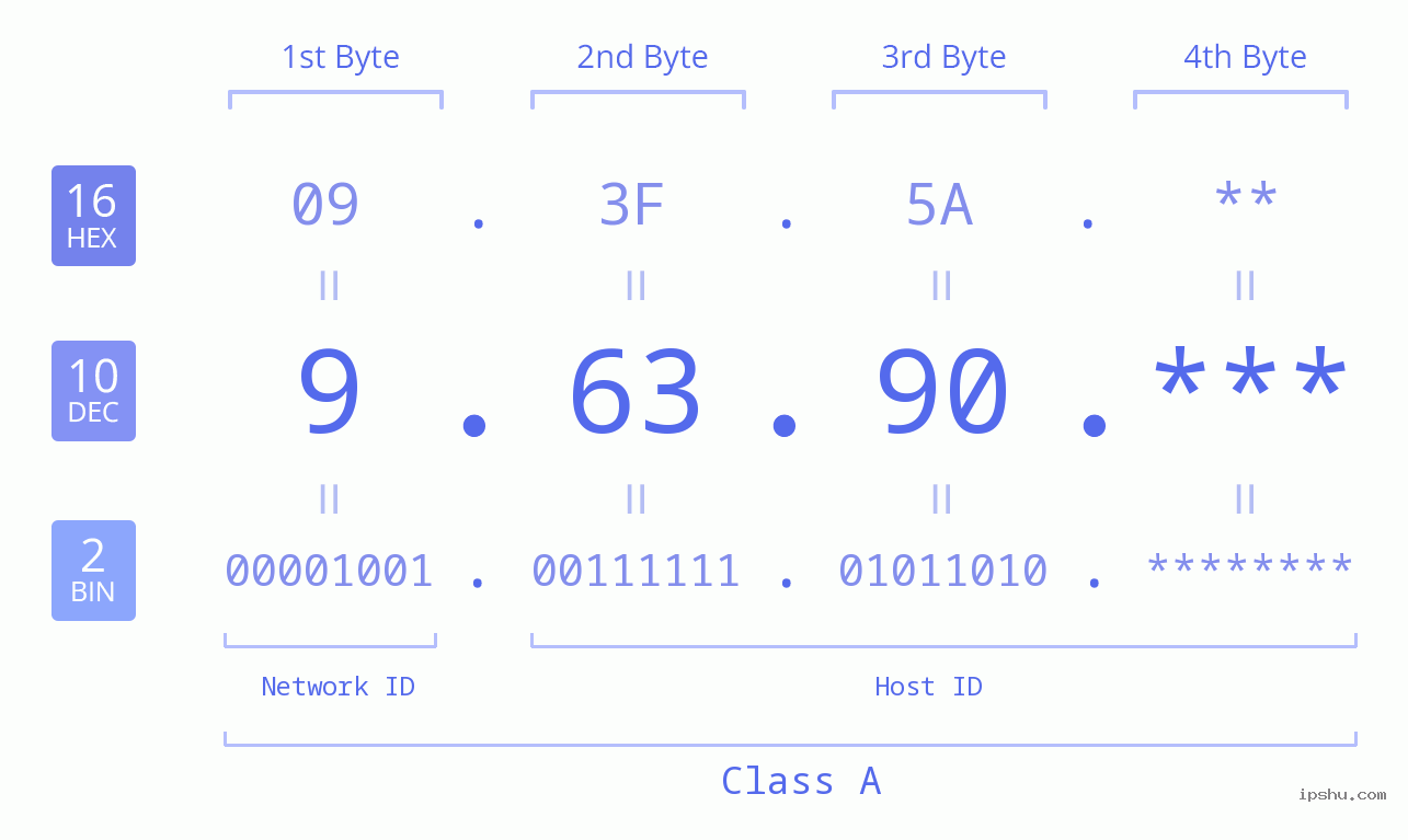 IP Address: 9.63.90 Data Structure Chart BIN DEC HEX IPv4: 9.63.90 Network Class, Net ID, Host ID