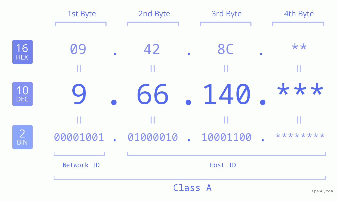 IP Address: 9.66.140 Data Structure Chart BIN DEC HEX IPv4: 9.66.140 Network Class, Net ID, Host ID