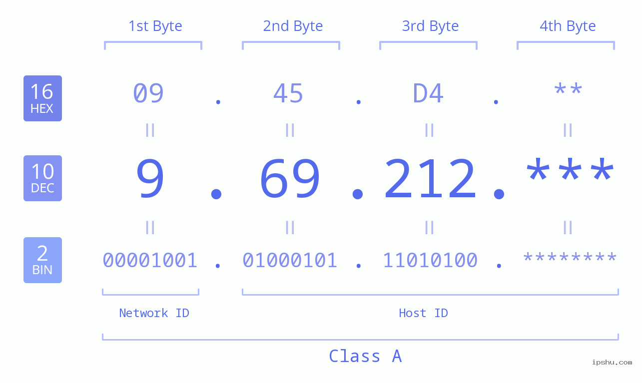 IP Address: 9.69.212 Data Structure Chart BIN DEC HEX IPv4: 9.69.212 Network Class, Net ID, Host ID