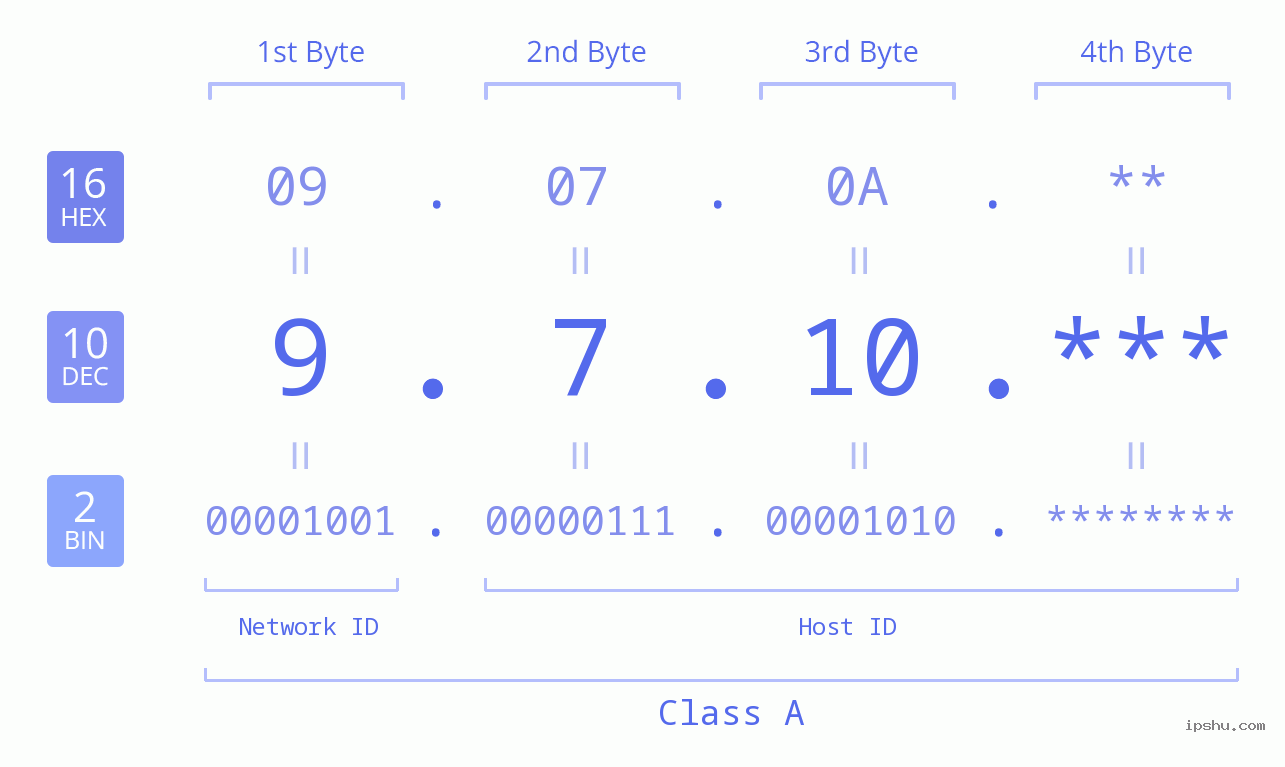 IP Address: 9.7.10 Data Structure Chart BIN DEC HEX IPv4: 9.7.10 Network Class, Net ID, Host ID