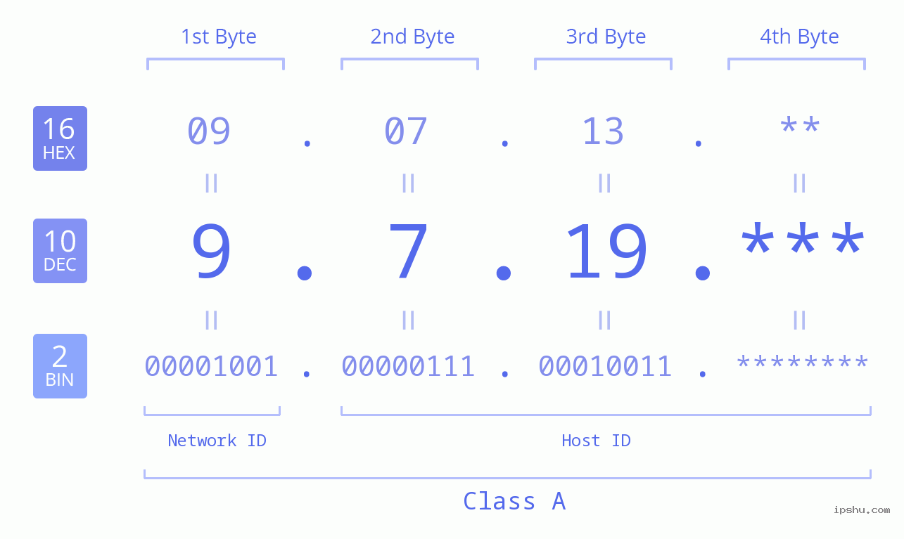 IP Address: 9.7.19 Data Structure Chart BIN DEC HEX IPv4: 9.7.19 Network Class, Net ID, Host ID