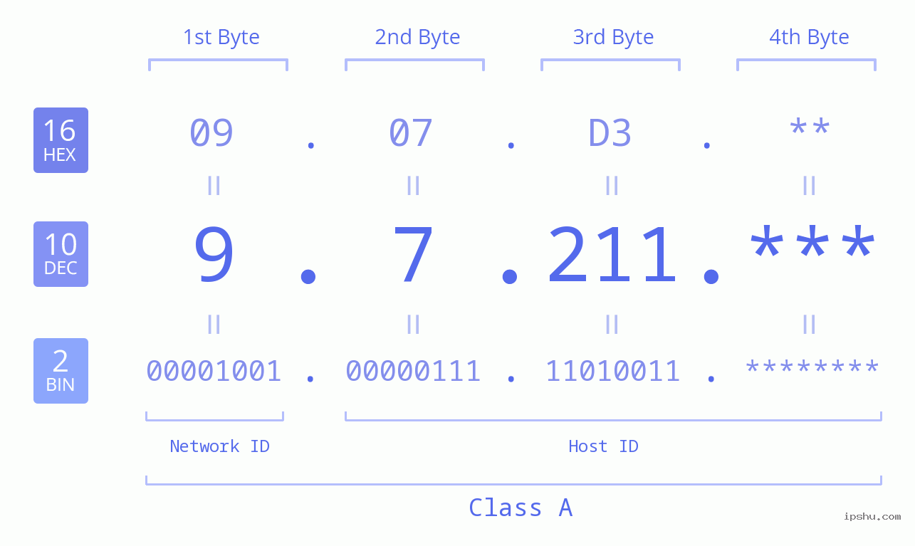 IP Address: 9.7.211 Data Structure Chart BIN DEC HEX IPv4: 9.7.211 Network Class, Net ID, Host ID