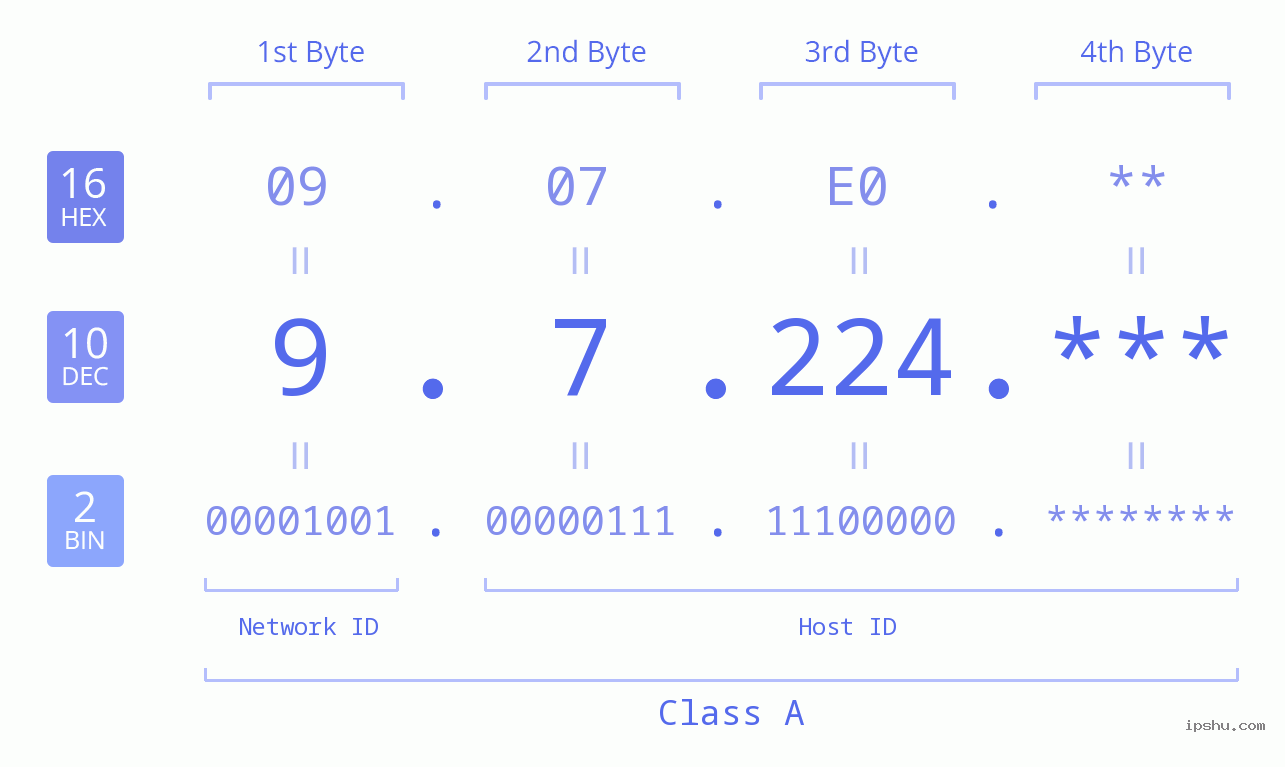 IP Address: 9.7.224 Data Structure Chart BIN DEC HEX IPv4: 9.7.224 Network Class, Net ID, Host ID