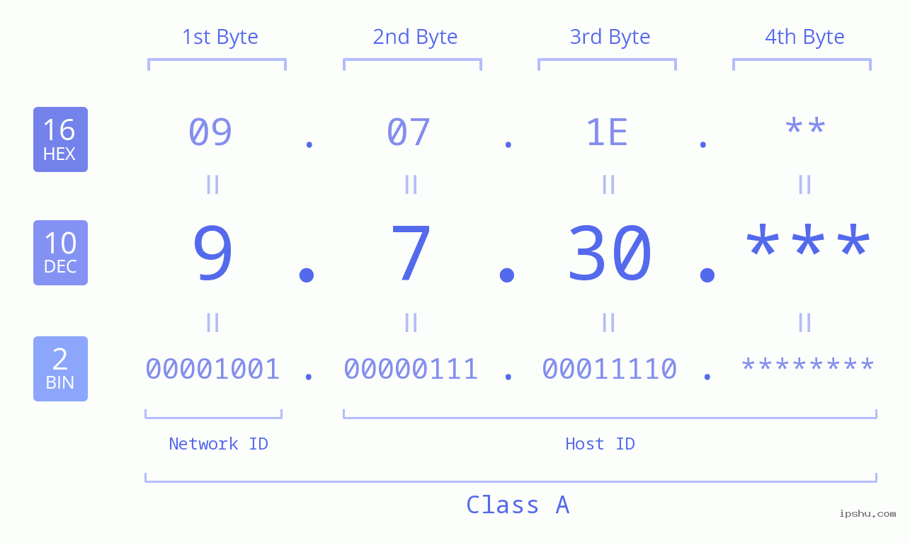 IP Address: 9.7.30 Data Structure Chart BIN DEC HEX IPv4: 9.7.30 Network Class, Net ID, Host ID