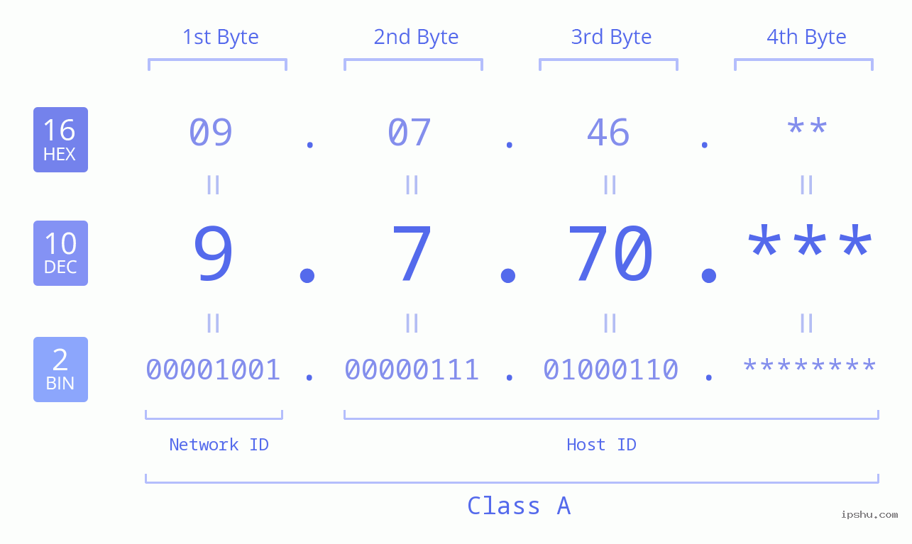 IP Address: 9.7.70 Data Structure Chart BIN DEC HEX IPv4: 9.7.70 Network Class, Net ID, Host ID