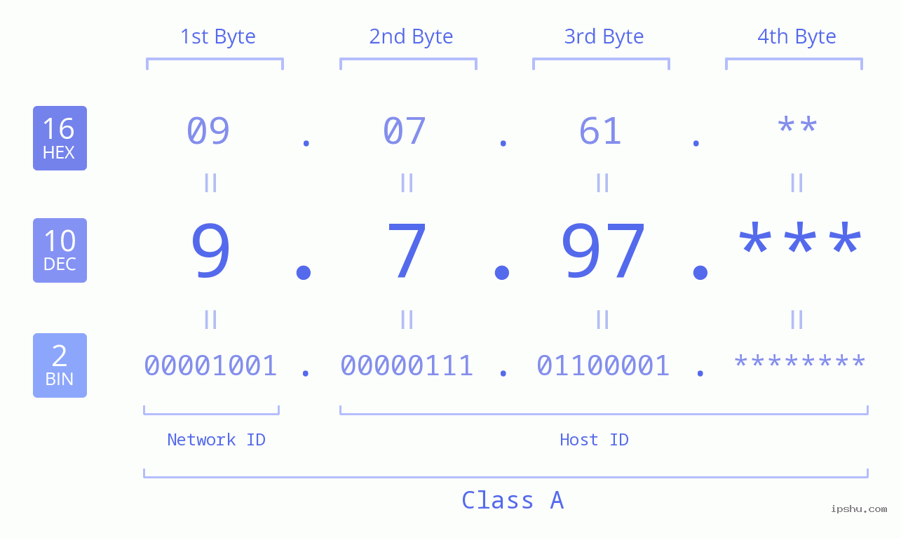 IPv4: 9.7.97 Network Class, Net ID, Host ID